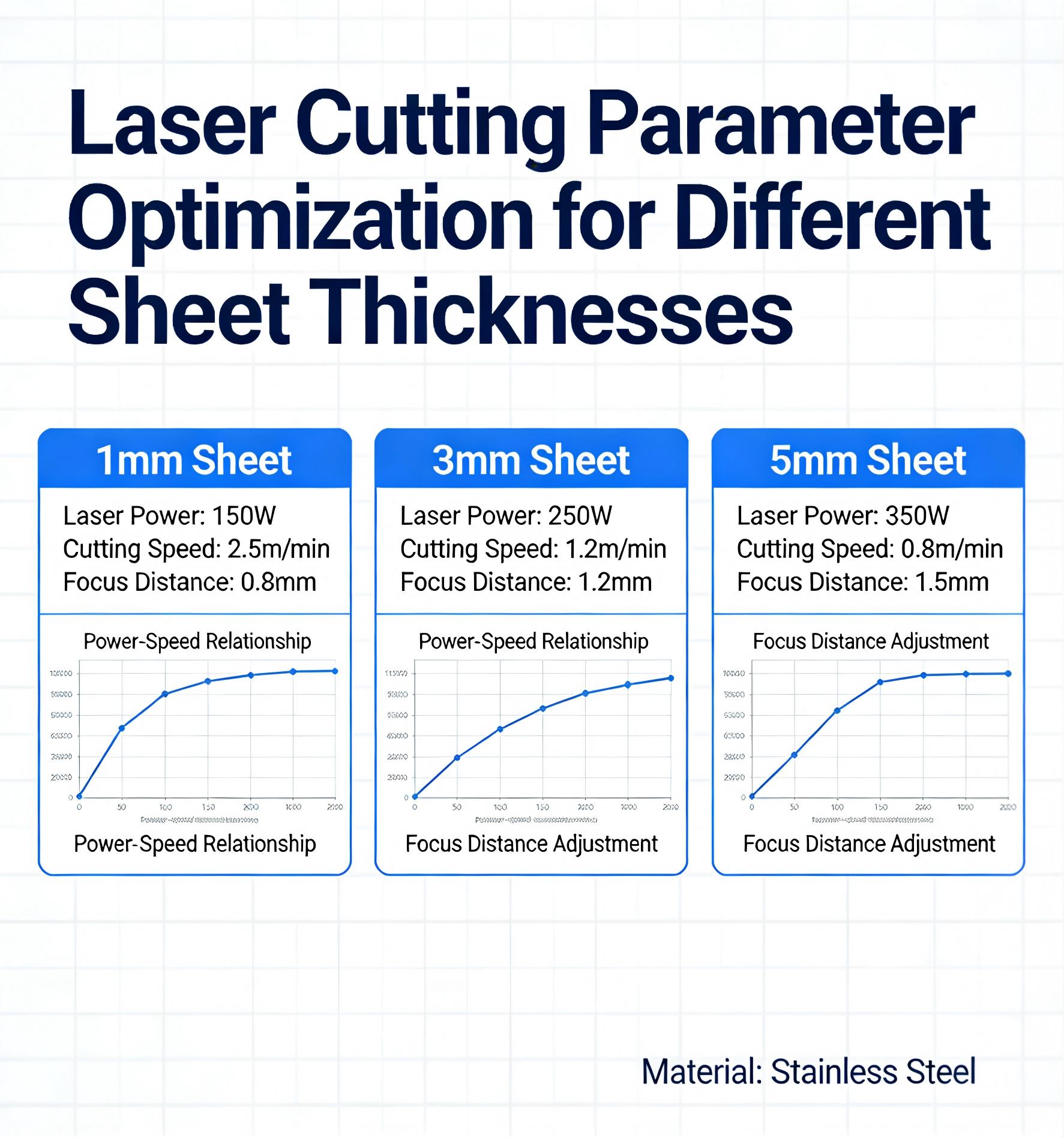 Laser Cutting Parameter Adjustment for Different Sheet Thicknesses